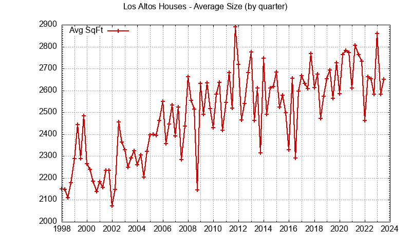 Quarterly average size of houses sold in San Mateo County

